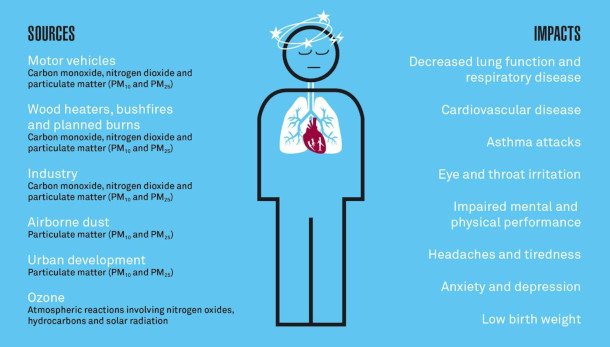 Health impact of poor Air Quality